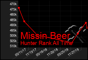Total Graph of Missin Beer