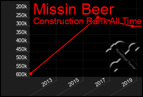 Total Graph of Missin Beer