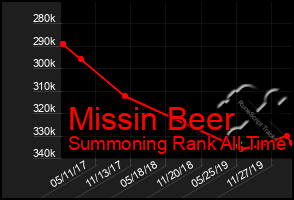 Total Graph of Missin Beer