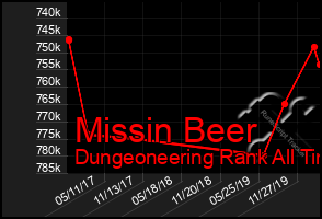 Total Graph of Missin Beer