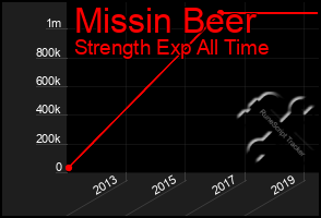 Total Graph of Missin Beer