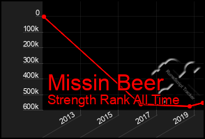 Total Graph of Missin Beer