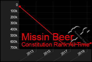 Total Graph of Missin Beer