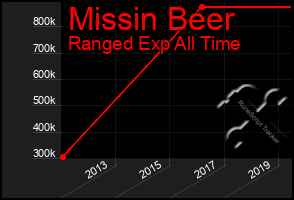 Total Graph of Missin Beer