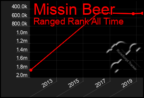 Total Graph of Missin Beer