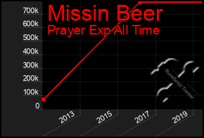 Total Graph of Missin Beer