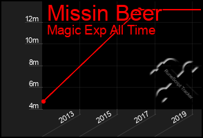 Total Graph of Missin Beer