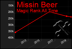 Total Graph of Missin Beer