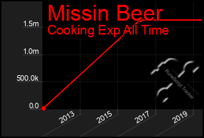 Total Graph of Missin Beer