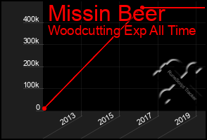 Total Graph of Missin Beer