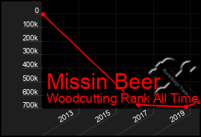 Total Graph of Missin Beer