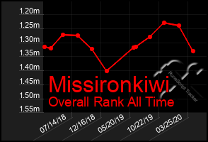 Total Graph of Missironkiwi