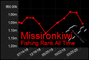 Total Graph of Missironkiwi