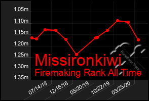 Total Graph of Missironkiwi