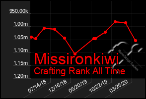 Total Graph of Missironkiwi