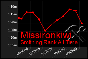 Total Graph of Missironkiwi