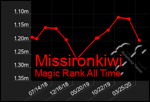 Total Graph of Missironkiwi