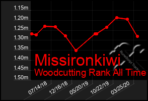 Total Graph of Missironkiwi