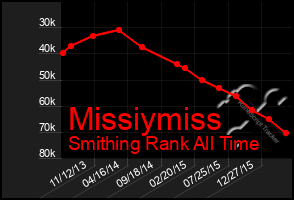 Total Graph of Missiymiss