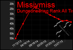 Total Graph of Missiymiss