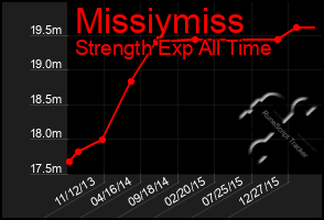 Total Graph of Missiymiss