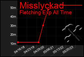 Total Graph of Misslyckad