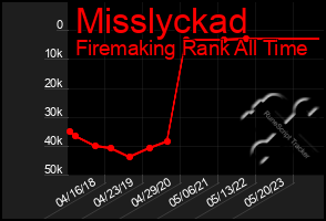 Total Graph of Misslyckad