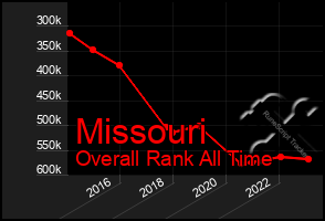 Total Graph of Missouri