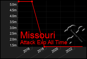 Total Graph of Missouri