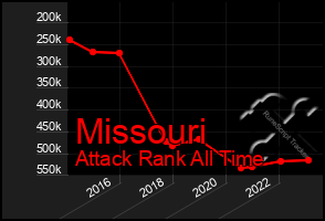 Total Graph of Missouri