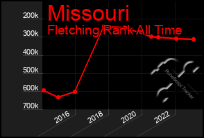 Total Graph of Missouri