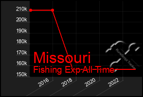 Total Graph of Missouri