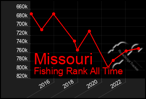 Total Graph of Missouri