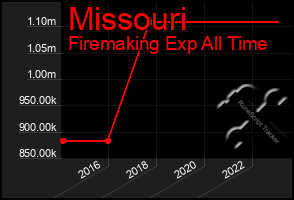 Total Graph of Missouri