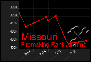 Total Graph of Missouri