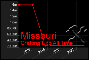 Total Graph of Missouri