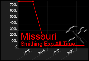 Total Graph of Missouri