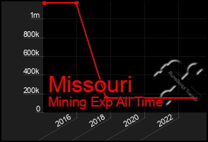 Total Graph of Missouri