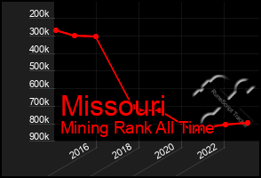 Total Graph of Missouri