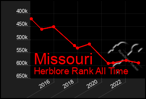 Total Graph of Missouri