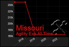 Total Graph of Missouri