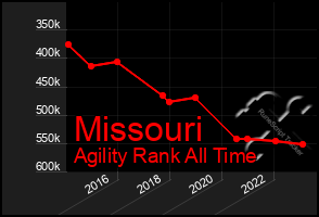 Total Graph of Missouri