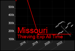 Total Graph of Missouri