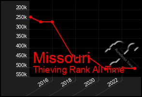 Total Graph of Missouri