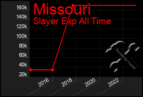 Total Graph of Missouri