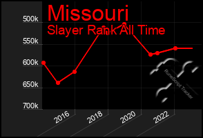 Total Graph of Missouri