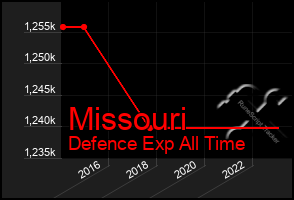 Total Graph of Missouri