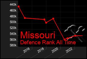 Total Graph of Missouri