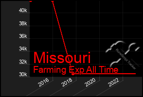 Total Graph of Missouri