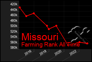 Total Graph of Missouri